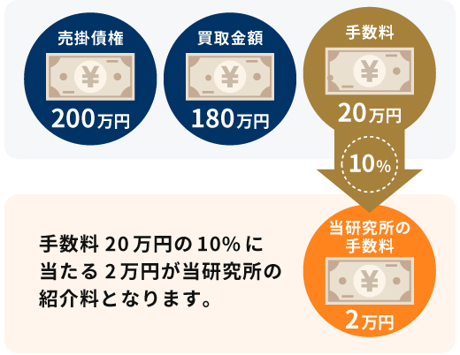 手数料20万円の10%に当たる2万円が当研究所の紹介料となります。
